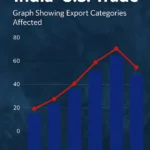 India-U.S. Trade Graph Showing Export Categories Affected