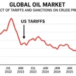 Global oil market chart showing impact of tariffs and sanctions on crude prices