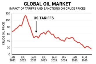Global oil market chart showing impact of tariffs and sanctions on crude prices