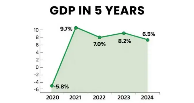 Graph showing India GDP growth rise in FY26 after RBI policy