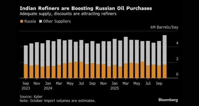 Chart showing decline in India’s weekly Russian oil imports in October 2025
