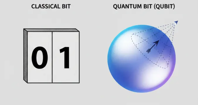An illustrated comparison showing a classical bit (0 or 1) beside a quantum bit represented as a sphere with probability states, clean academic style, neutral background.