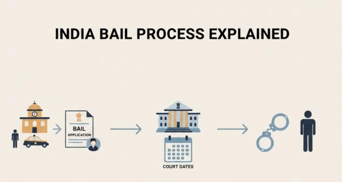 Bail rules in India explained visually