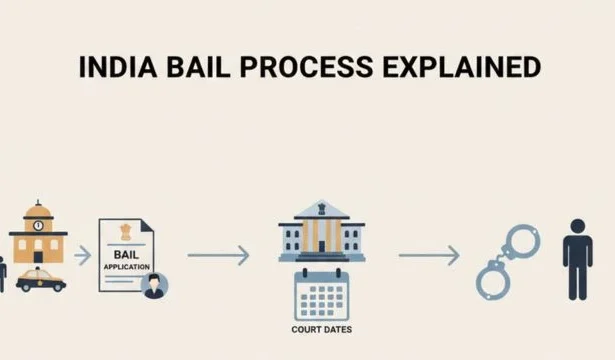 Bail rules in India explained visually