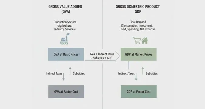 Difference between GVA and GDP in India