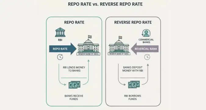 Difference between repo rate and reverse repo rate for exams (1)