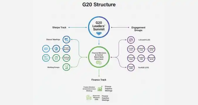 G20 structure and working tracks explained