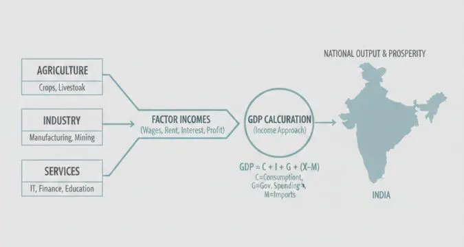 GDP calculation process in India explained visually