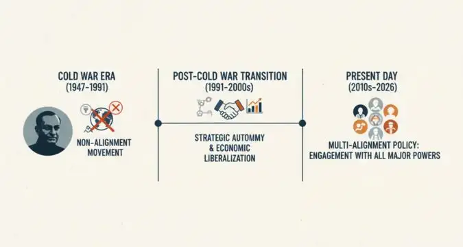 India foreign policy principles explained through global diplomacy