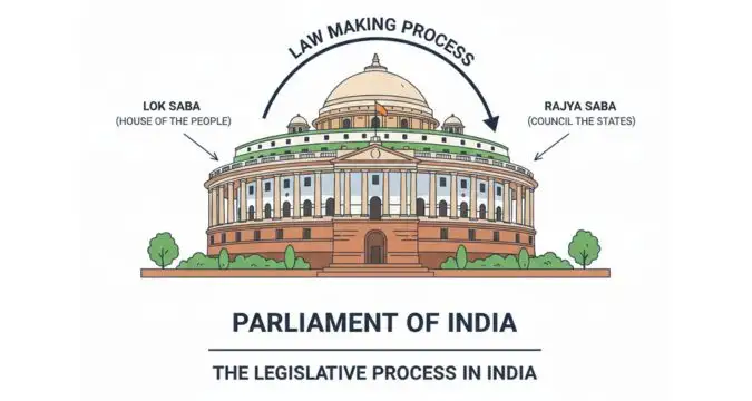 Indian Parliament law making process explained visually