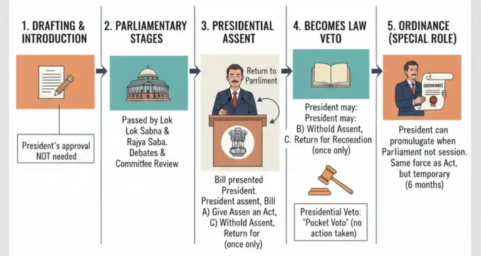 Indian legislative process showing President’s constitutional role