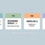 Landmark Supreme Court cases shaping basic structure doctrine