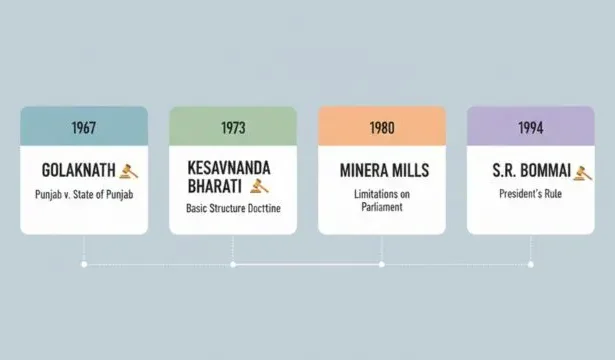 Landmark Supreme Court cases shaping basic structure doctrine