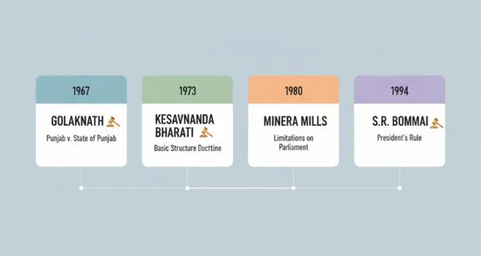 Landmark Supreme Court cases shaping basic structure doctrine