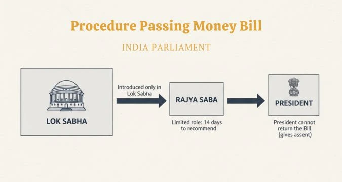Procedure for passing a Money Bill in Indian Parliament