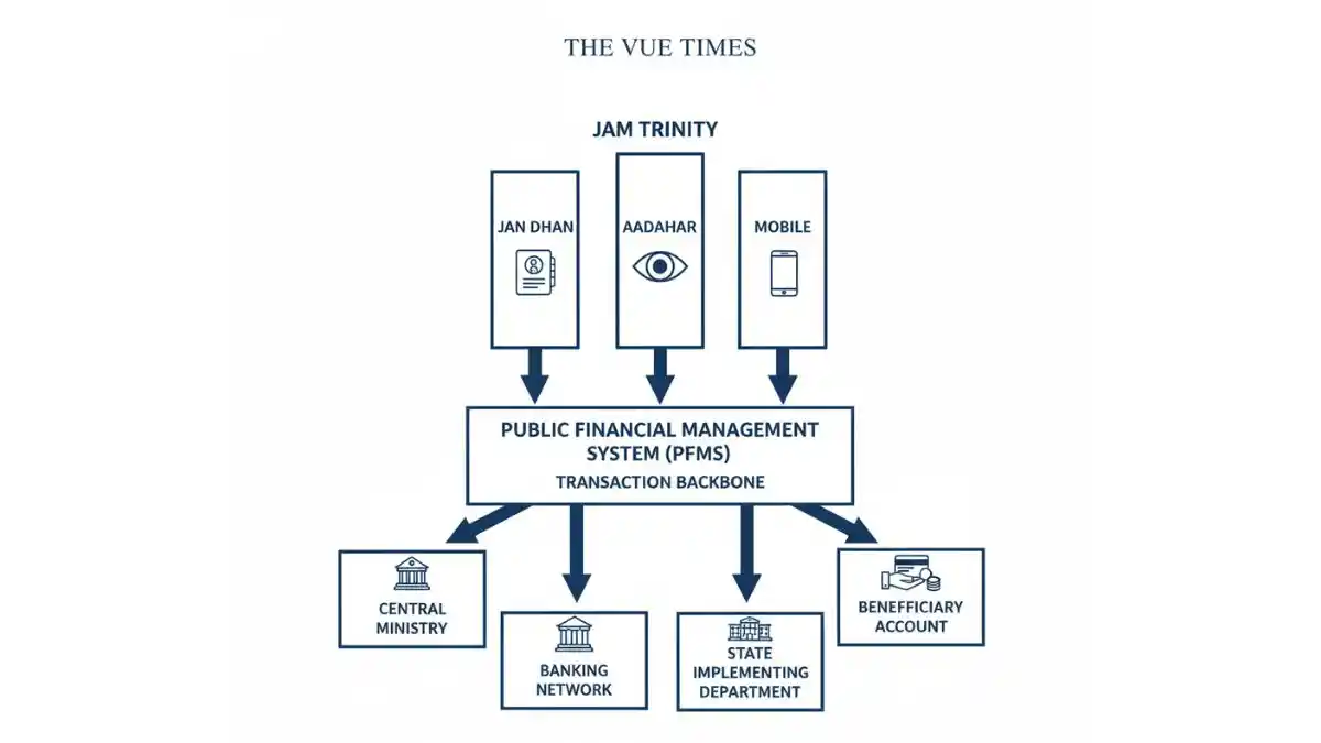DBT scheme India architecture illustrating JAM trinity integration with PFMS and banking network