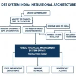Direct Benefit Transfer System governance structure mapping central ministries, RBI oversight, and state implementation layers