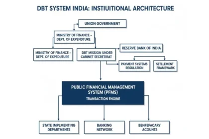 Direct Benefit Transfer System governance structure mapping central ministries, RBI oversight, and state implementation layers