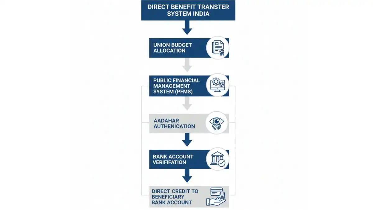 Direct Benefit Transfer System workflow diagram showing fund flow from Union Budget to beneficiary bank account
