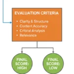 How examiner intent shapes question framing and answer assessment