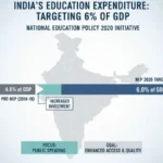 Institutional framework of National Education Policy 2020 showing Ministry of Education, HECI structure, and regulatory bodies