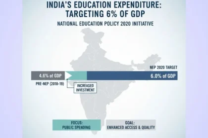 Institutional framework of National Education Policy 2020 showing Ministry of Education, HECI structure, and regulatory bodies