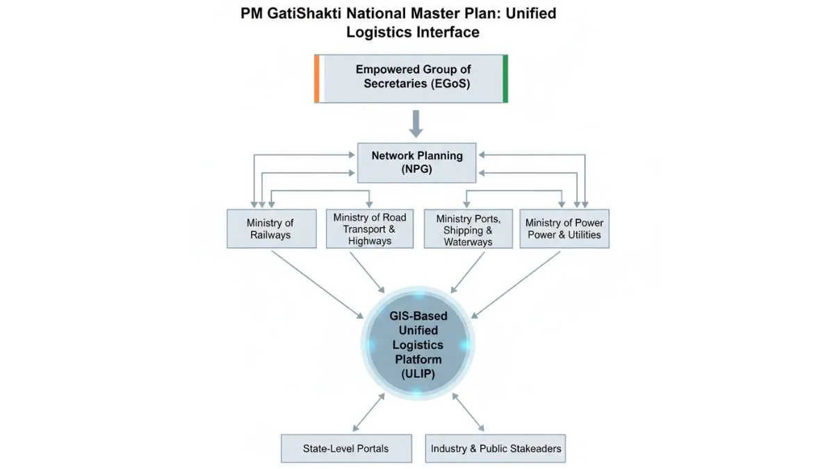 Multimodal logistics network under PM Gati Shakti reducing infrastructure fragmentation in India
