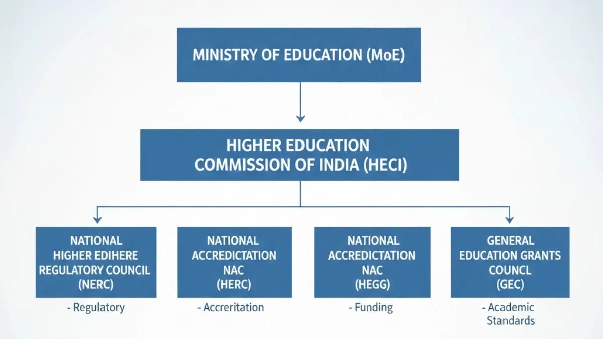 Projected NEP impact on education spending in India showing 6 percent GDP allocation target and governance reform indicators