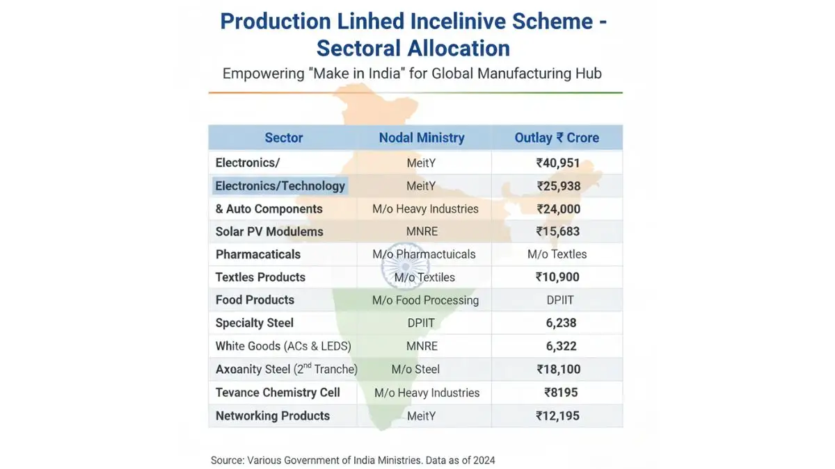 Source_ Gemini-Production Linked Incentive Scheme sectoral allocation table showing ministry-wise outlay distribution across 14 manufacturing sectors in India