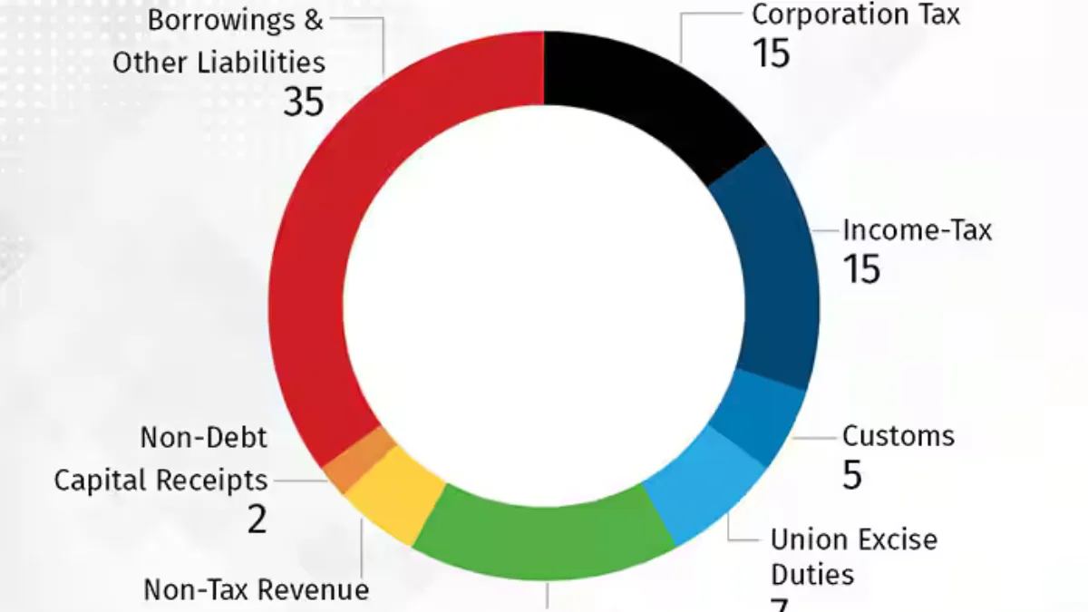 Budget formulation process India government illustration