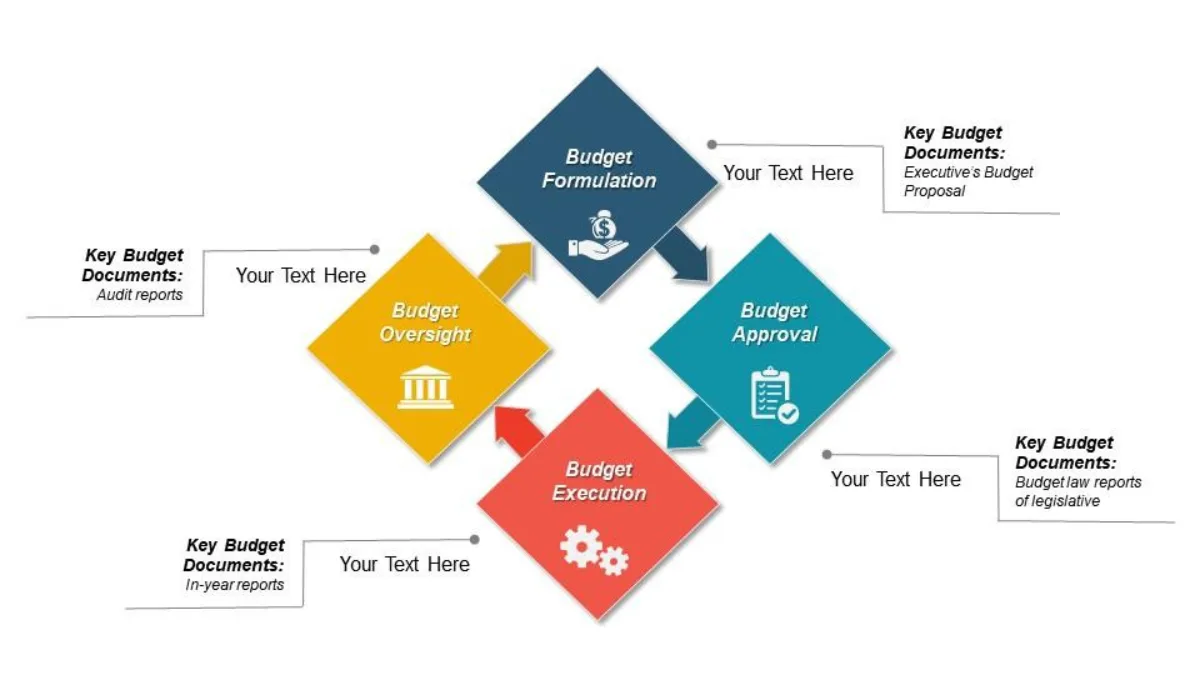 Union Budget Process stages infographic India