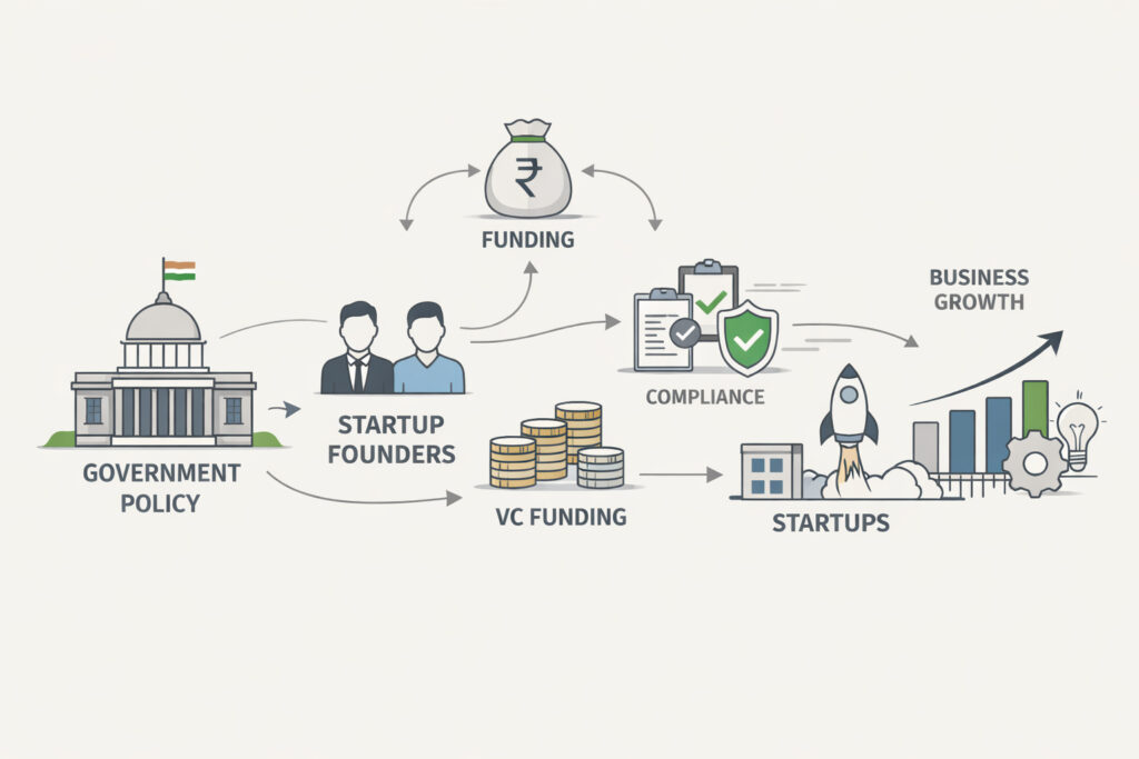 Startup India funding structure showing Fund of Funds and venture capital flow in India