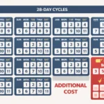 Calendar showing extra recharge due to 28-day cycle in mobile plans