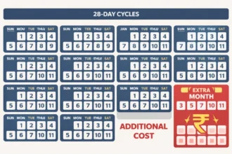 Calendar showing extra recharge due to 28-day cycle in mobile plans