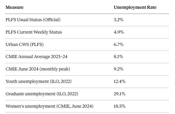 Source_ ChatGPT-Official Unemployment Numbers In India
