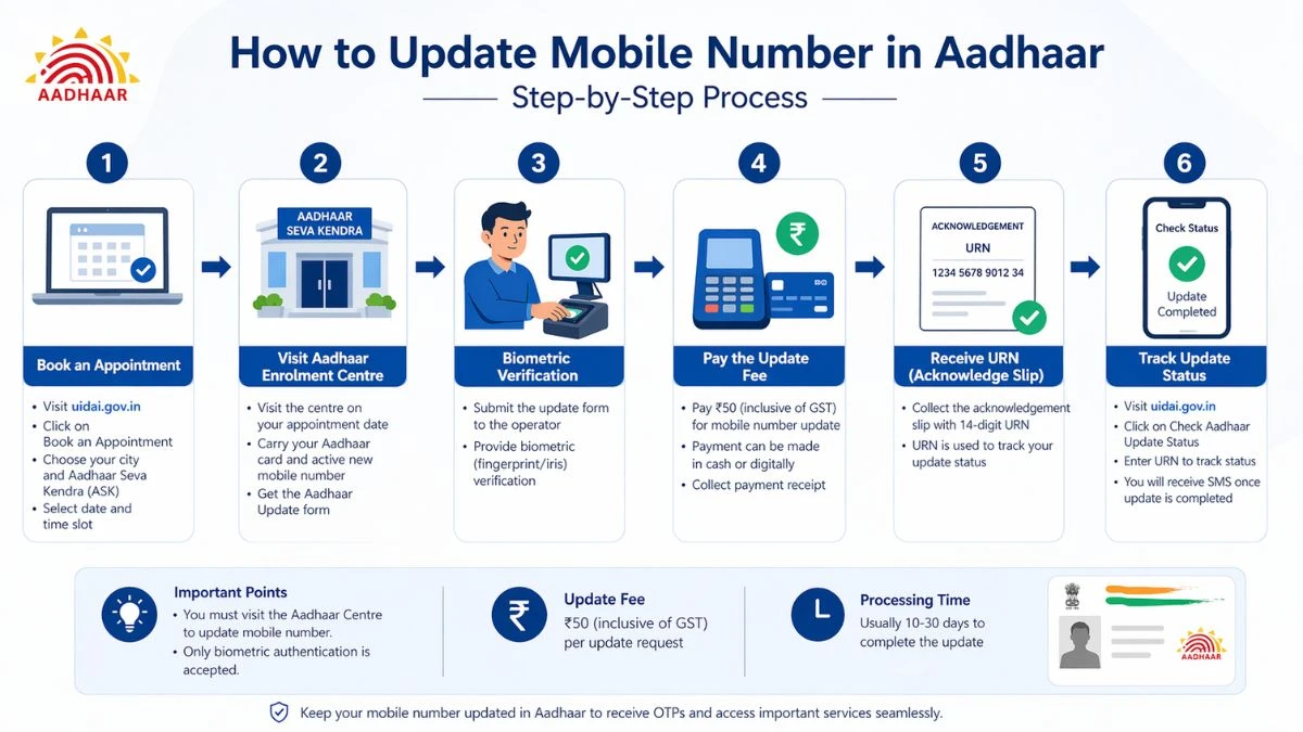 Source ChatGPT: Update mobile number Aadhaar (1)