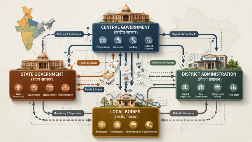 Administrative layers in India illustrating policy execution structure